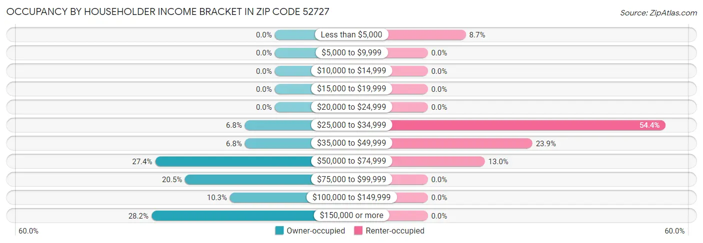 Occupancy by Householder Income Bracket in Zip Code 52727