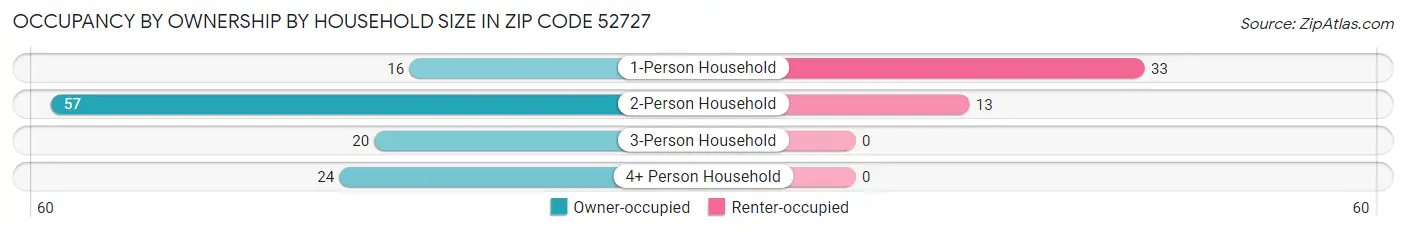 Occupancy by Ownership by Household Size in Zip Code 52727