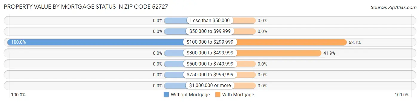 Property Value by Mortgage Status in Zip Code 52727