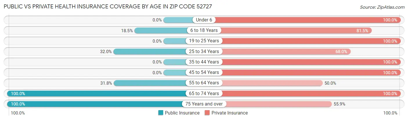 Public vs Private Health Insurance Coverage by Age in Zip Code 52727