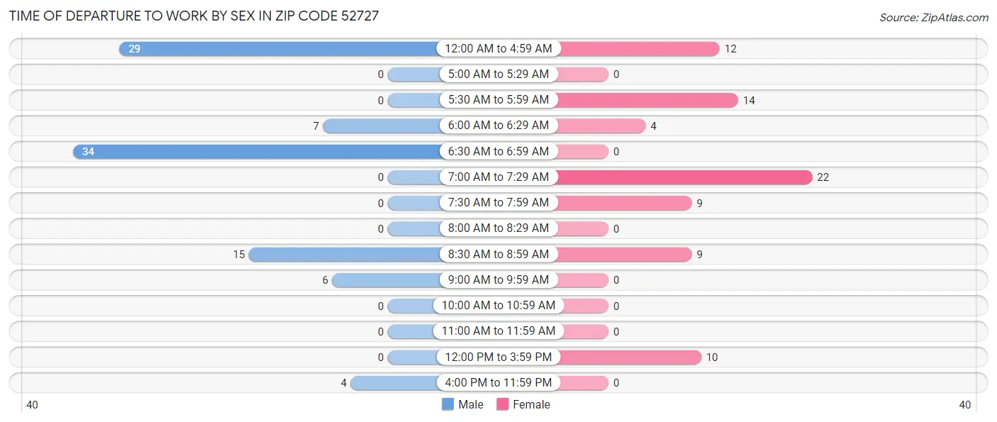 Time of Departure to Work by Sex in Zip Code 52727