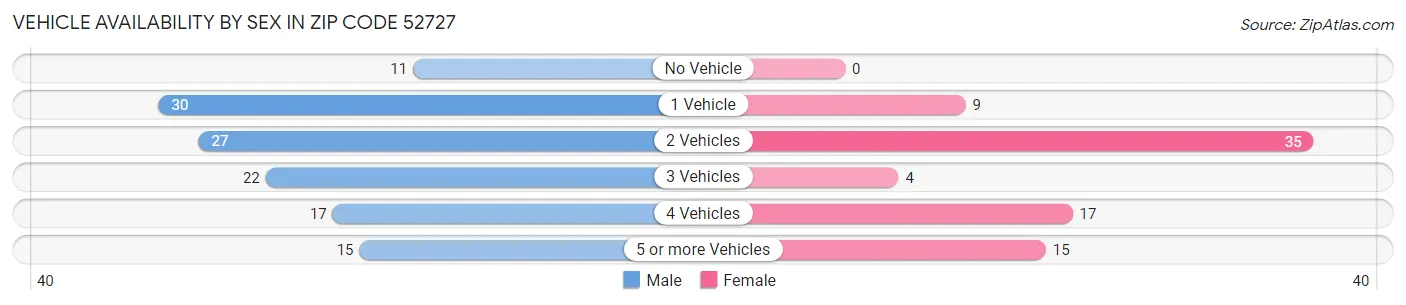Vehicle Availability by Sex in Zip Code 52727