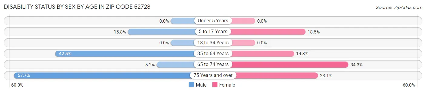 Disability Status by Sex by Age in Zip Code 52728