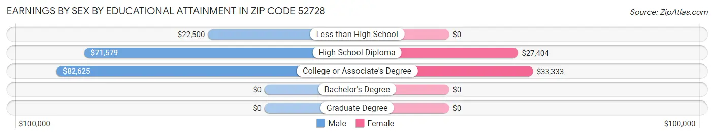 Earnings by Sex by Educational Attainment in Zip Code 52728