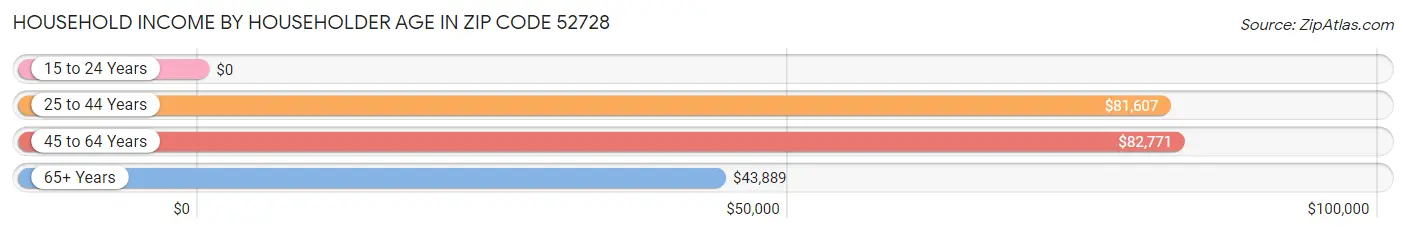 Household Income by Householder Age in Zip Code 52728