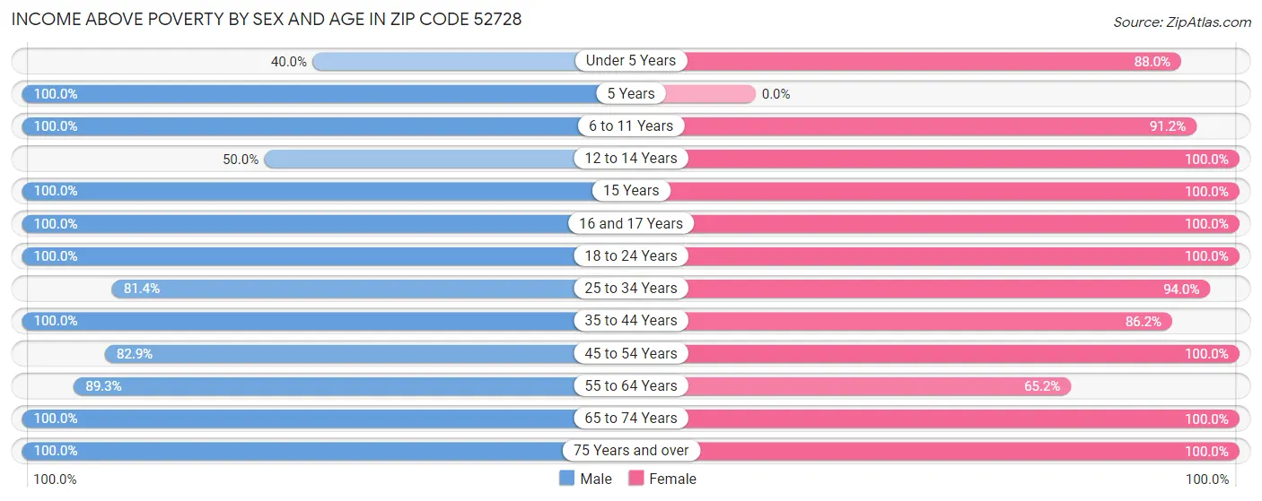 Income Above Poverty by Sex and Age in Zip Code 52728