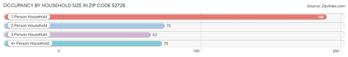 Occupancy by Household Size in Zip Code 52728