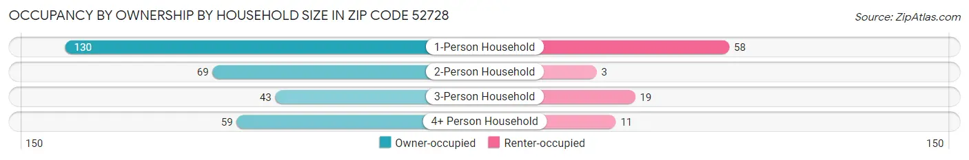 Occupancy by Ownership by Household Size in Zip Code 52728