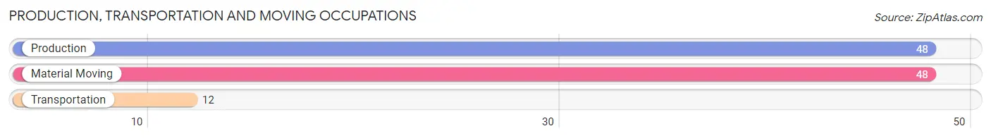 Production, Transportation and Moving Occupations in Zip Code 52728