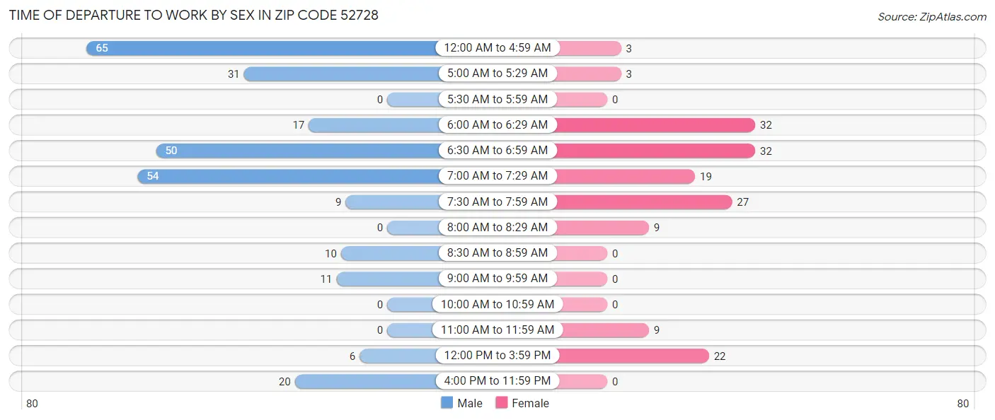 Time of Departure to Work by Sex in Zip Code 52728