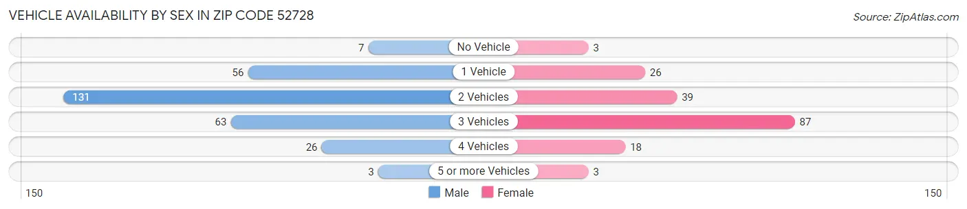 Vehicle Availability by Sex in Zip Code 52728
