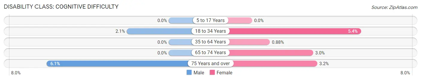 Disability in Zip Code 52729: <span>Cognitive Difficulty</span>