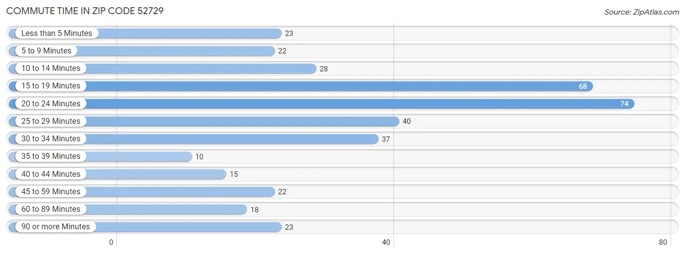 Commute Time in Zip Code 52729