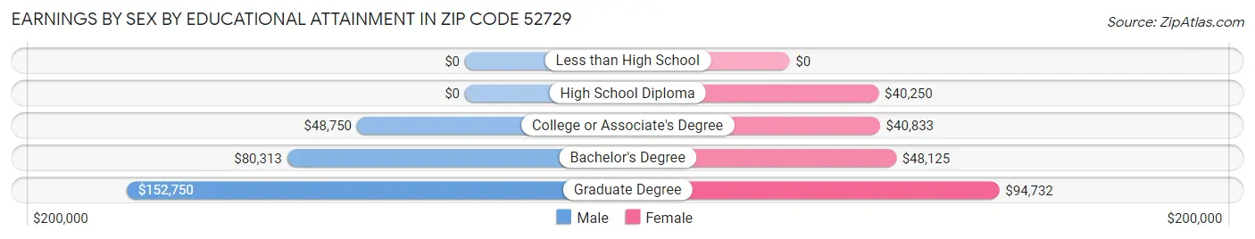 Earnings by Sex by Educational Attainment in Zip Code 52729