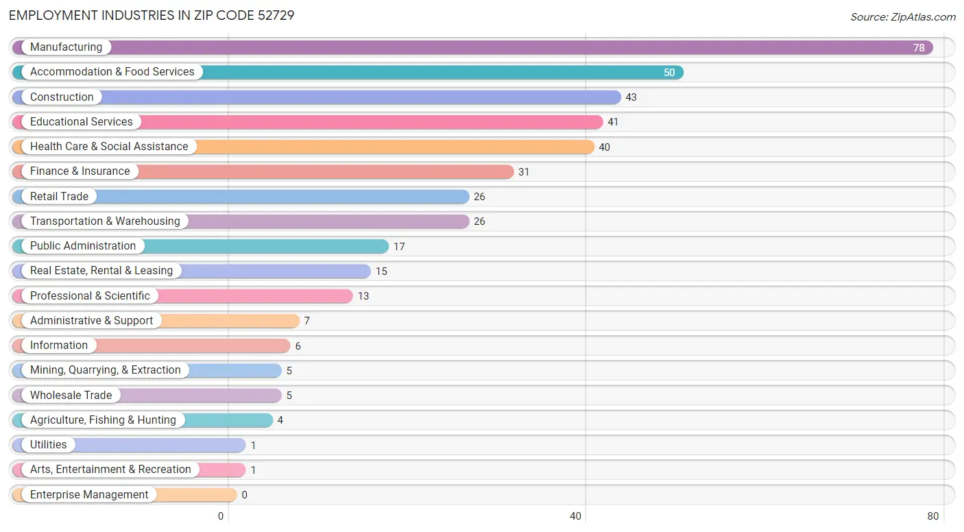 Employment Industries in Zip Code 52729