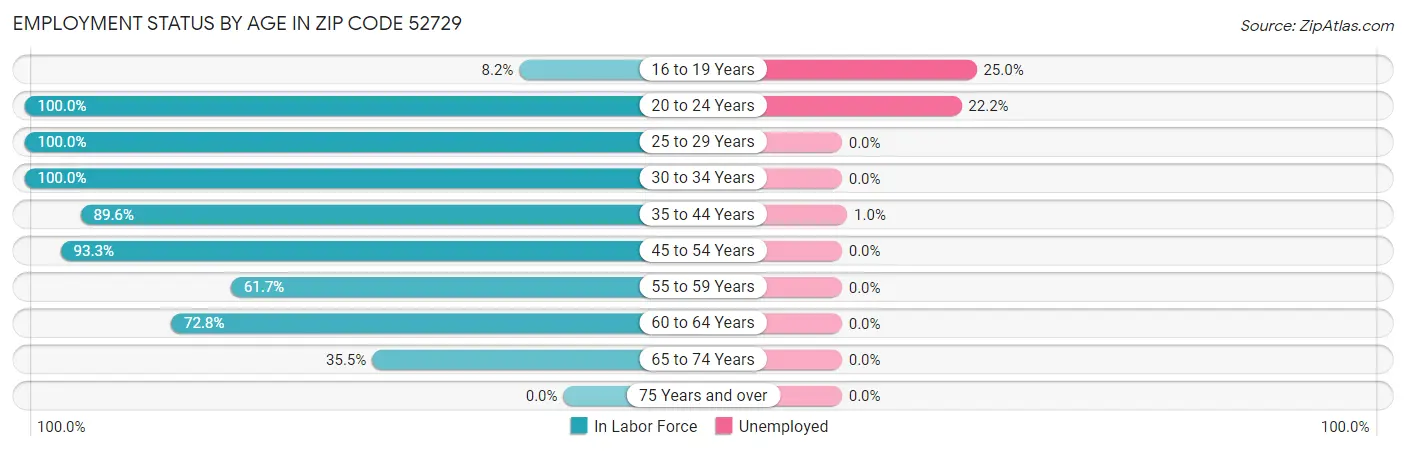 Employment Status by Age in Zip Code 52729