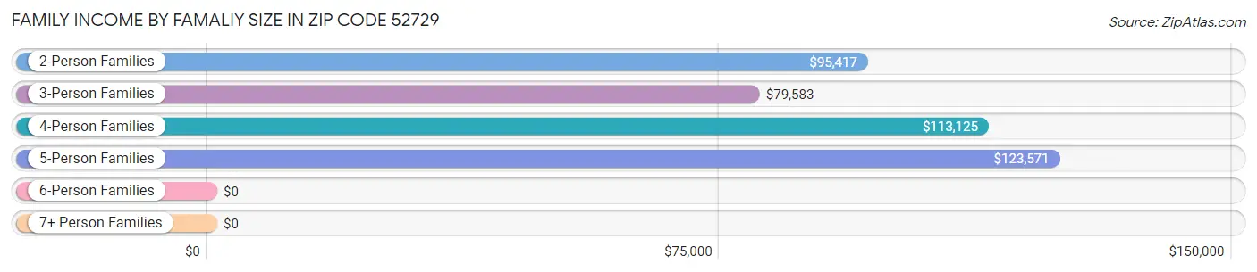 Family Income by Famaliy Size in Zip Code 52729