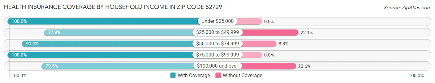 Health Insurance Coverage by Household Income in Zip Code 52729