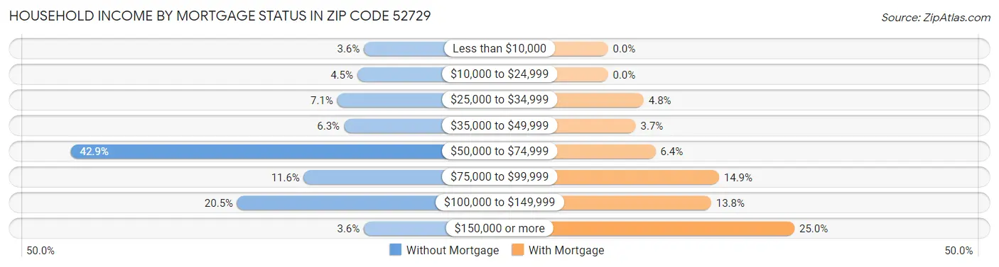 Household Income by Mortgage Status in Zip Code 52729