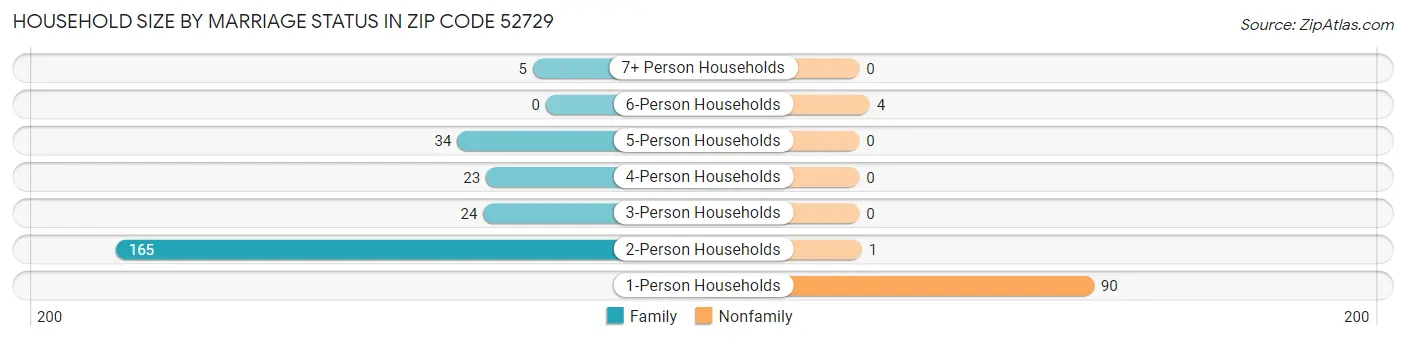 Household Size by Marriage Status in Zip Code 52729