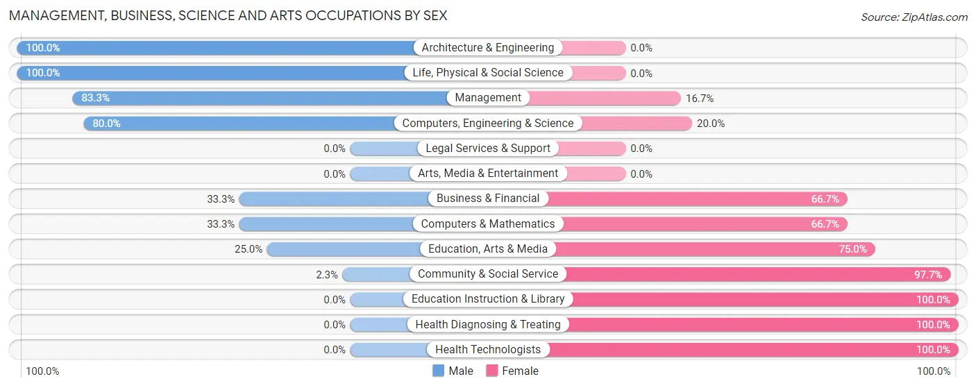 Management, Business, Science and Arts Occupations by Sex in Zip Code 52729