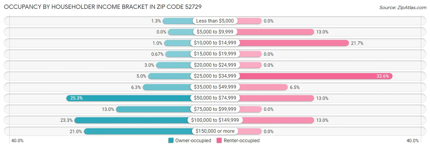 Occupancy by Householder Income Bracket in Zip Code 52729