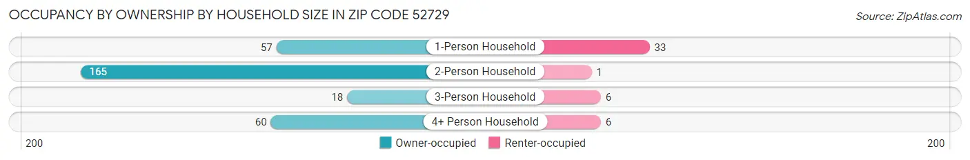Occupancy by Ownership by Household Size in Zip Code 52729