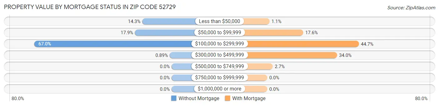 Property Value by Mortgage Status in Zip Code 52729