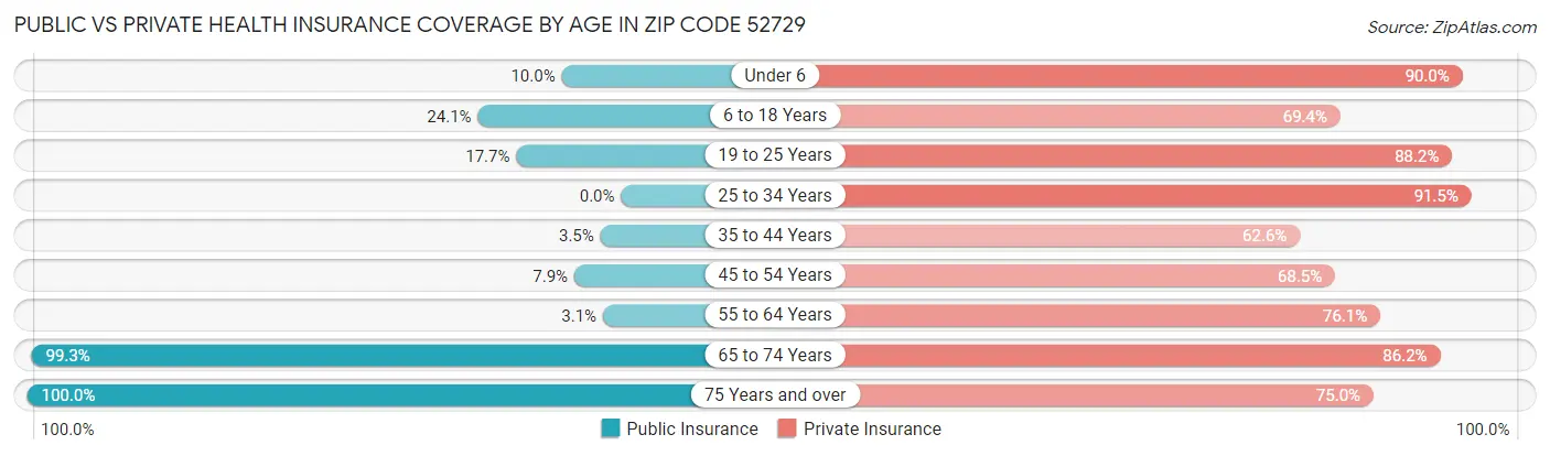 Public vs Private Health Insurance Coverage by Age in Zip Code 52729