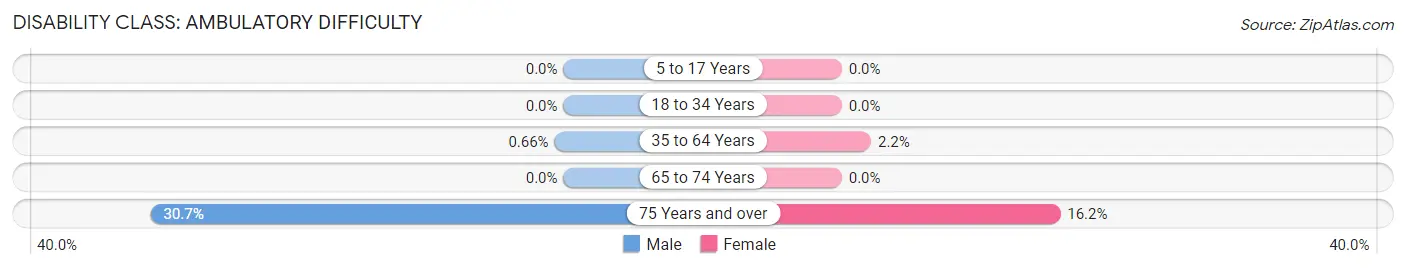 Disability in Zip Code 52731: <span>Ambulatory Difficulty</span>