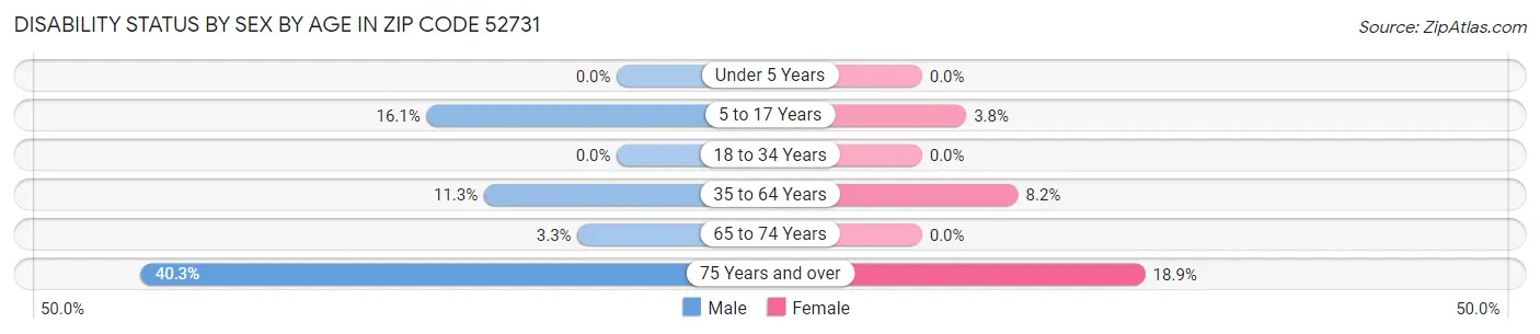 Disability Status by Sex by Age in Zip Code 52731