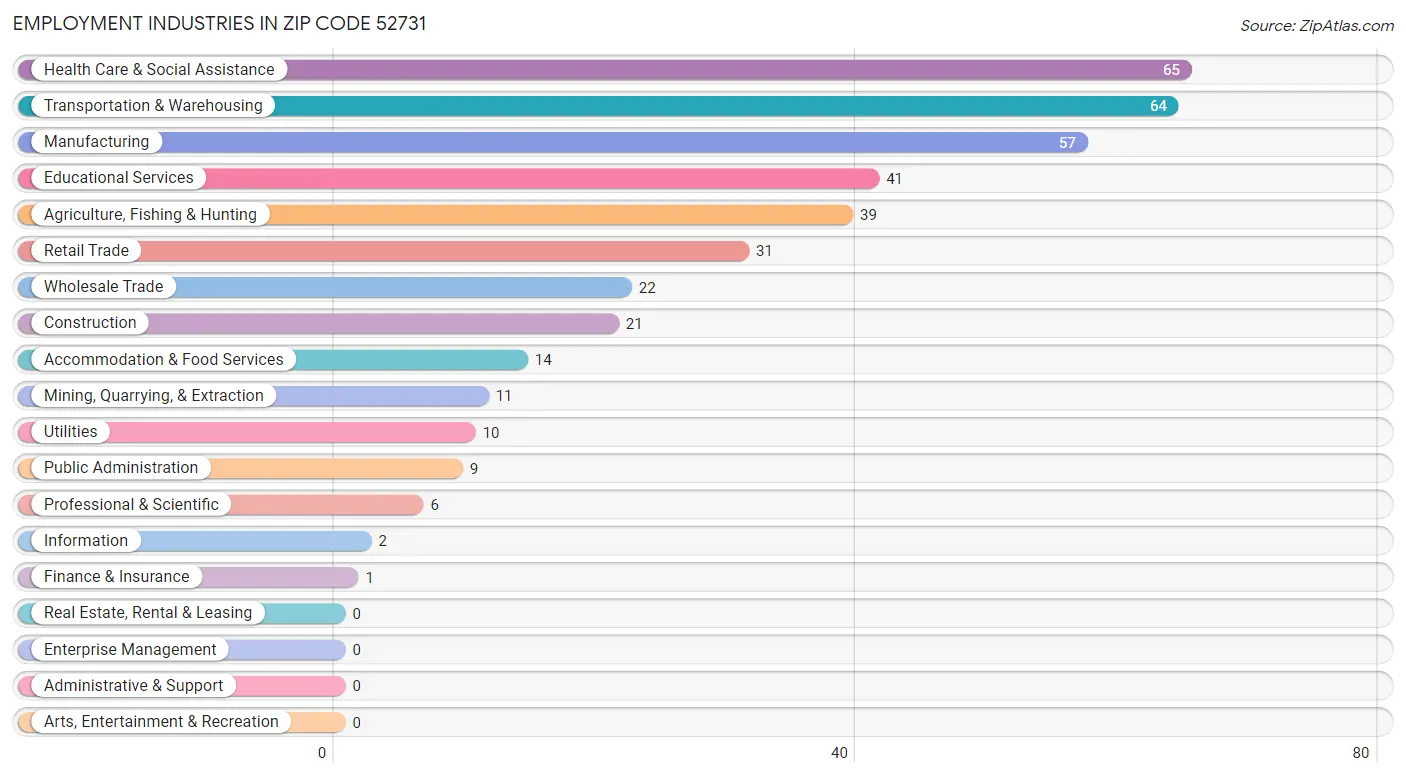 Employment Industries in Zip Code 52731