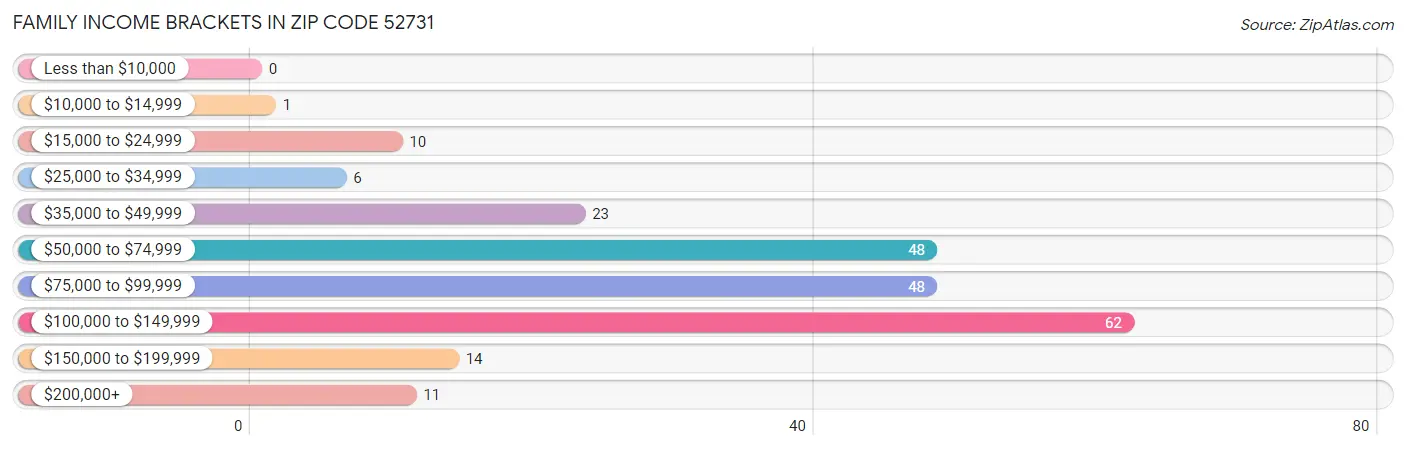 Family Income Brackets in Zip Code 52731