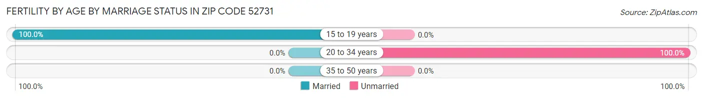 Female Fertility by Age by Marriage Status in Zip Code 52731