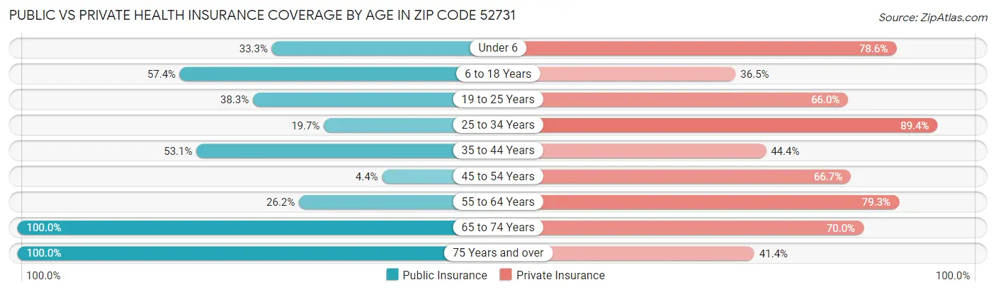 Public vs Private Health Insurance Coverage by Age in Zip Code 52731