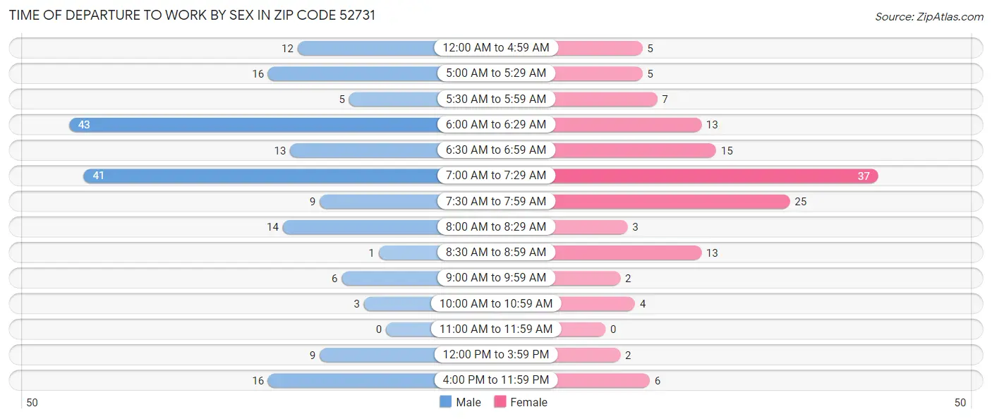 Time of Departure to Work by Sex in Zip Code 52731