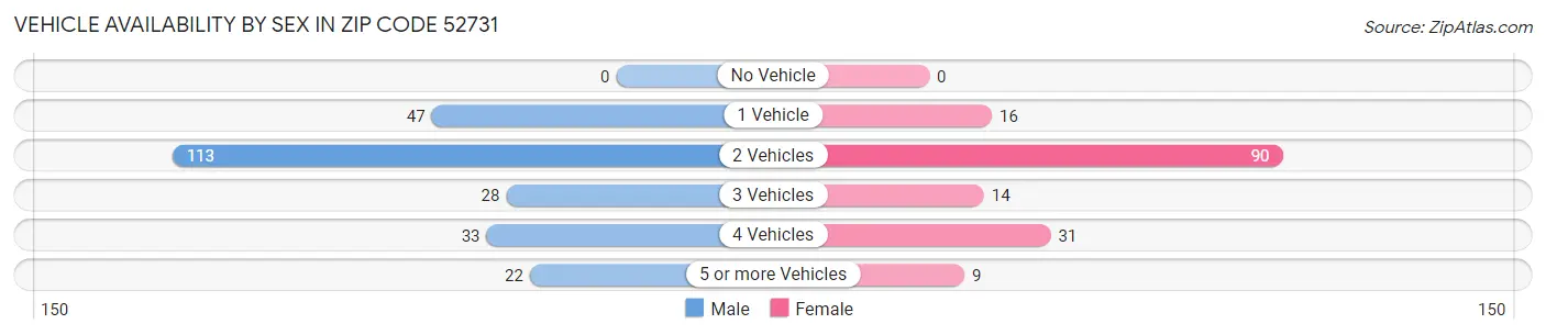 Vehicle Availability by Sex in Zip Code 52731