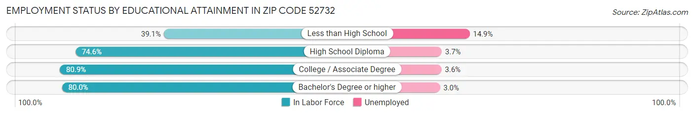 Employment Status by Educational Attainment in Zip Code 52732