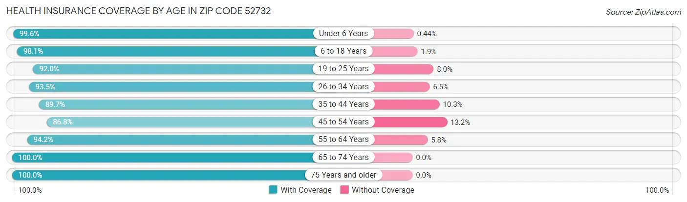 Health Insurance Coverage by Age in Zip Code 52732
