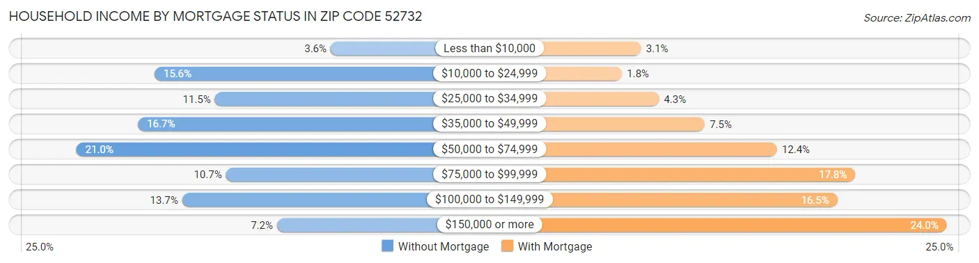 Household Income by Mortgage Status in Zip Code 52732