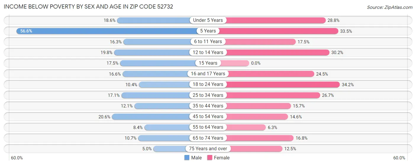 Income Below Poverty by Sex and Age in Zip Code 52732
