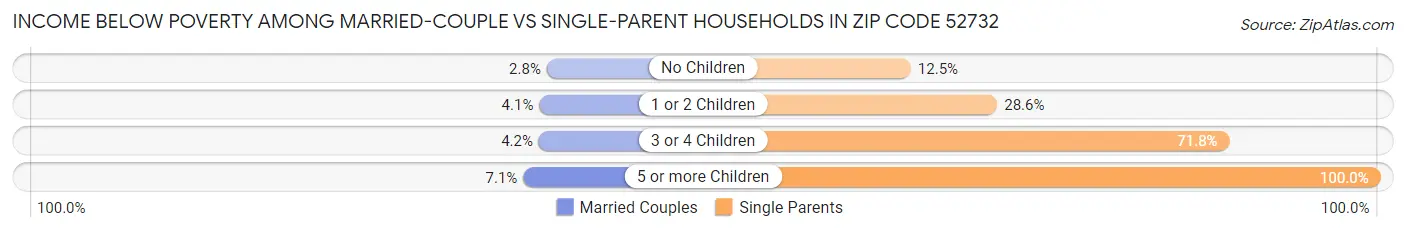 Income Below Poverty Among Married-Couple vs Single-Parent Households in Zip Code 52732