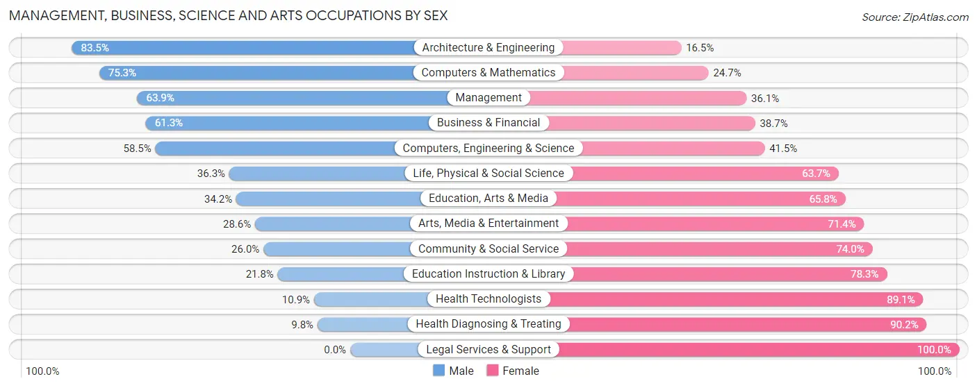 Management, Business, Science and Arts Occupations by Sex in Zip Code 52732