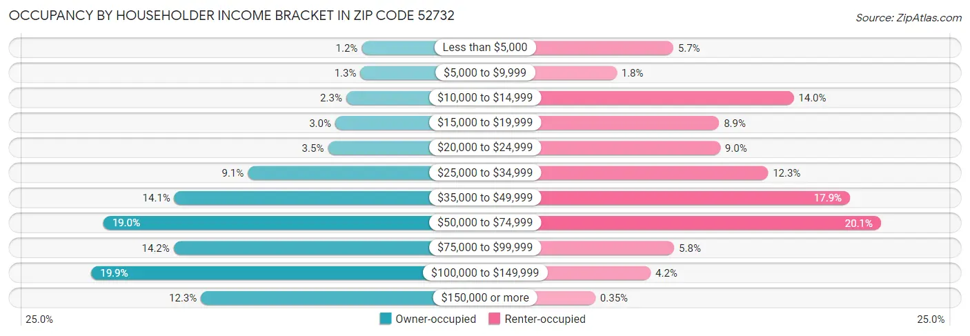 Occupancy by Householder Income Bracket in Zip Code 52732
