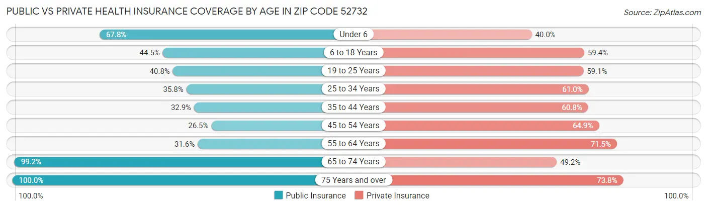 Public vs Private Health Insurance Coverage by Age in Zip Code 52732