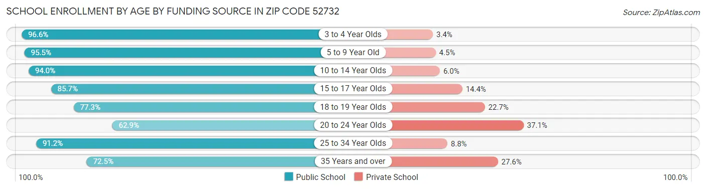 School Enrollment by Age by Funding Source in Zip Code 52732