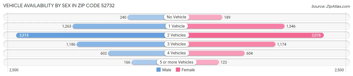 Vehicle Availability by Sex in Zip Code 52732