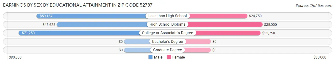 Earnings by Sex by Educational Attainment in Zip Code 52737