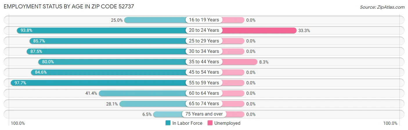 Employment Status by Age in Zip Code 52737