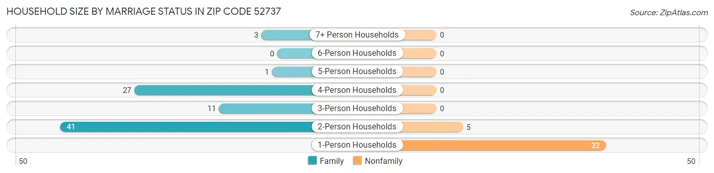 Household Size by Marriage Status in Zip Code 52737